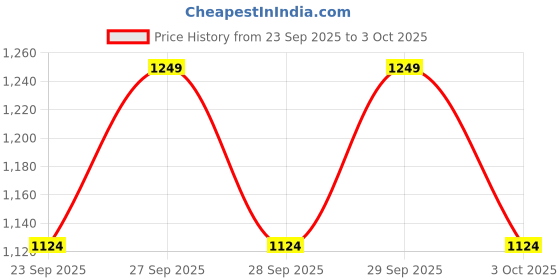 myntra.com NEXT Boys Open Knit Pullover next Price History Graph from 23 Sep 2025 to 3 Oct 2025
