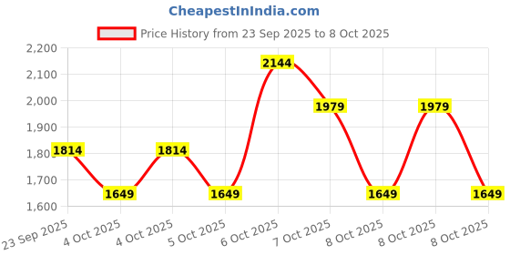 myntra.com NEXT Boys Pack of 2 Clothing Set next Price History Graph from 23 Sep 2025 to 8 Oct 2025
