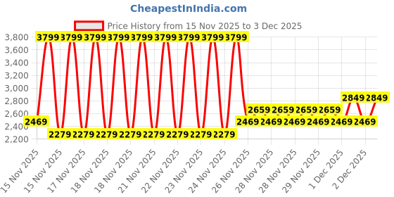 myntra.com NEXT Boys Pack of 2 Printed Nightdress next Price History Graph from 15 Nov 2025 to 2 Dec 2025