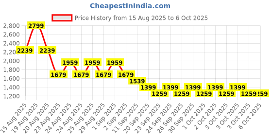 myntra.com NEXT Boys Pack of 2 Regular Shorts next Price History Graph from 15 Aug 2025 to 4 Oct 2025