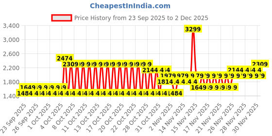 myntra.com NEXT Boys Pack of 2 Sweatshirt with Joggers next Price History Graph from 23 Sep 2025 to 2 Dec 2025