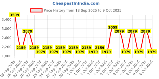 myntra.com NEXT Boys Pack of 2 Sweatshirt with Pyjamas next Price History Graph from 18 Sep 2025 to 9 Oct 2025