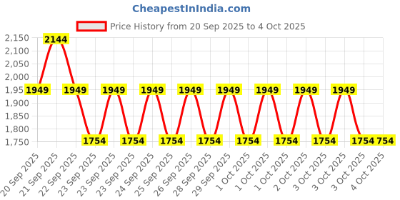 myntra.com NEXT Boys Pack of 2 T-shirt with Pyjamas next Price History Graph from 20 Sep 2025 to 3 Oct 2025