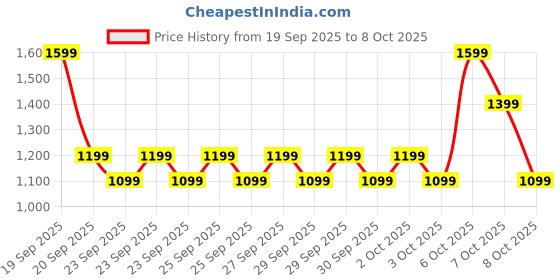 myntra.com NEXT Boys Pack of 3 Drop-Shoulder Sleeves Graphic Printed Pure Cotton T-shirts next Price History Graph from 19 Sep 2025 to 7 Oct 2025