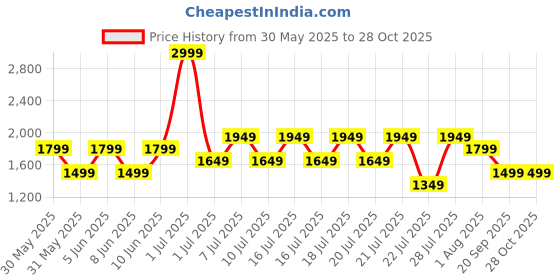 myntra.com NEXT Boys Pack of 3 Drop-Shoulder Sleeves Pure Cotton T-shirt next Price History Graph from 30 May 2025 to 28 Oct 2025