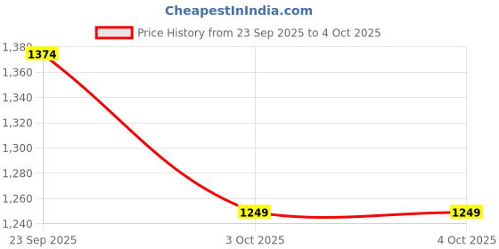 myntra.com NEXT Boys Pack of 3 Graphic Printed Pure Cotton T-shirt next Price History Graph from 23 Sep 2025 to 4 Oct 2025