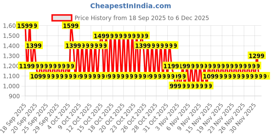 myntra.com NEXT Boys Pack of 3 Printed Drop-Shoulder Sleeves Pure Cotton T-shirt next Price History Graph from 18 Sep 2025 to 6 Dec 2025
