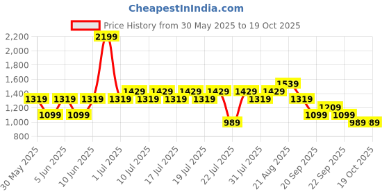 myntra.com NEXT Boys Pack of 3 Printed Pure Cotton T-shirt next Price History Graph from 30 May 2025 to 19 Oct 2025