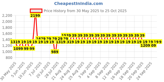myntra.com NEXT Boys Pack of 3 Printed Pure Cotton T-shirt next Price History Graph from 30 May 2025 to 24 Oct 2025