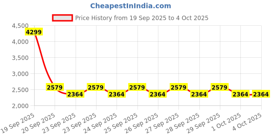 myntra.com NEXT Boys Pack of 3 Printed Pure Cotton T-Shirt next Price History Graph from 19 Sep 2025 to 4 Oct 2025