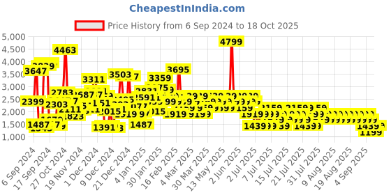 myntra.com NEXT Boys Pack of 3 Printed T-shirts next Price History Graph from 6 Sep 2024 to 18 Oct 2025