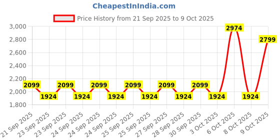 myntra.com NEXT Boys Pack of 3 Printed T-shirts next Price History Graph from 21 Sep 2025 to 8 Oct 2025