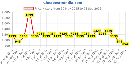 myntra.com NEXT Boys Pack of 3 Pure Cotton Shorts next Price History Graph from 30 May 2025 to 25 Sep 2025
