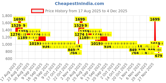 myntra.com NEXT Boys Pack Of 3 Pure Cotton Shorts next Price History Graph from 17 Aug 2025 to 4 Dec 2025