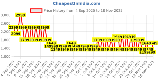 myntra.com NEXT Boys Pack of 3 Relaxed Fit Printed Pure Cotton T-shirt next Price History Graph from 4 Sep 2025 to 18 Nov 2025