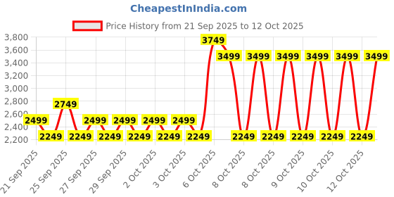 myntra.com NEXT Boys Pack of 3 Sweatshirt with Joggers next Price History Graph from 21 Sep 2025 to 12 Oct 2025