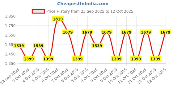 myntra.com NEXT Boys Pack Of 4 Drop-Shoulder Sleeves Pure Cotton T-Shirt next Price History Graph from 23 Sep 2025 to 3 Oct 2025