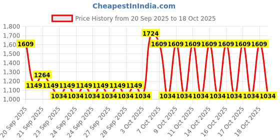myntra.com NEXT Boys Pack of 4 Pure Cotton T-shirts next Price History Graph from 20 Sep 2025 to 18 Oct 2025