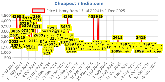 myntra.com NEXT Boys Pack of 4 Shorts next Price History Graph from 17 Jul 2024 to 1 Dec 2025