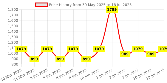 myntra.com NEXT Boys Pack Of 5 Abstract Printed Trunks next Price History Graph from 30 May 2025 to 10 Jul 2025