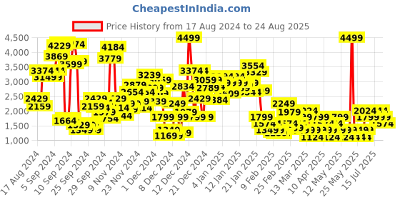 myntra.com NEXT Boys Pack of 5 Pure Cotton T-shirts next Price History Graph from 17 Aug 2024 to 24 Aug 2025