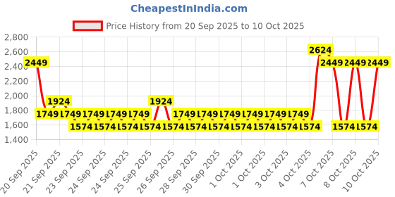 myntra.com NEXT Boys Pack of 5 Pure Cotton T-shirts next Price History Graph from 20 Sep 2025 to 10 Oct 2025