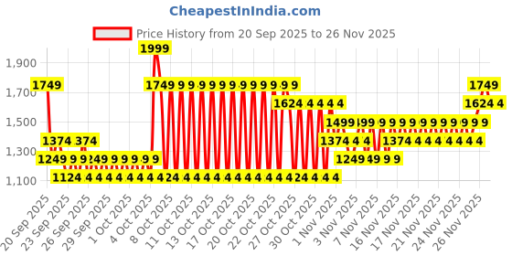 myntra.com NEXT Boys Pack of 5 Pure Cotton T-Shirts next Price History Graph from 20 Sep 2025 to 26 Nov 2025