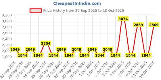 myntra.com NEXT Boys Pack of 5 Regular Fit Joggers next Price History Graph from 20 Sep 2025 to 9 Oct 2025
