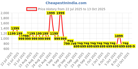 myntra.com NEXT Boys Pack Of 5 Solid Trunks - AA7502 next Price History Graph from 22 Jul 2025 to 12 Oct 2025