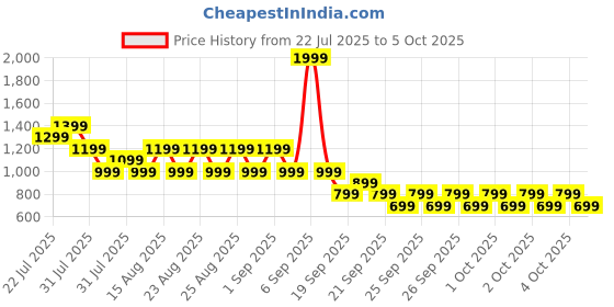 myntra.com NEXT Boys Pack Of 5 Solid Trunks - AA7502 next Price History Graph from 22 Jul 2025 to 4 Oct 2025