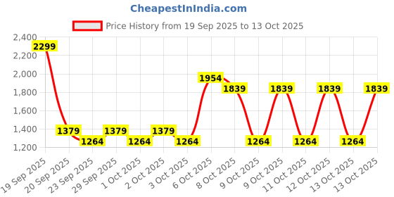 myntra.com NEXT Boys Polo Collar Geometric T-shirt next Price History Graph from 19 Sep 2025 to 13 Oct 2025
