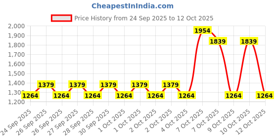 myntra.com NEXT Boys Polo Collar Geometric T-shirt next Price History Graph from 24 Sep 2025 to 12 Oct 2025