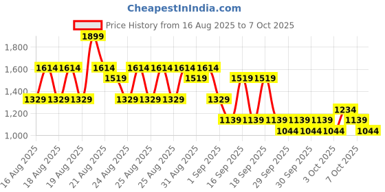 myntra.com NEXT Boys Polo Collar T-shirt next Price History Graph from 16 Aug 2025 to 7 Oct 2025