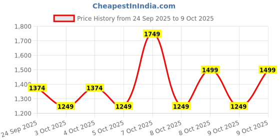 myntra.com NEXT Boys Printed Clothing Set next Price History Graph from 24 Sep 2025 to 9 Oct 2025