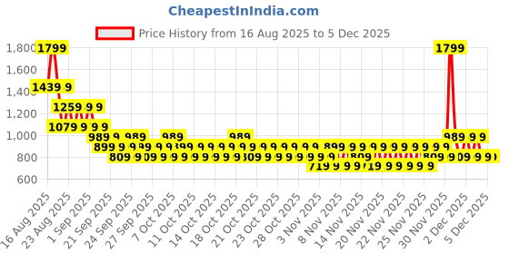 myntra.com NEXT Boys Printed Cotton T-shirt with Shorts next Price History Graph from 16 Aug 2025 to 4 Dec 2025