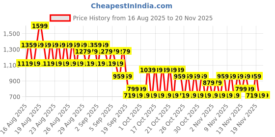 myntra.com NEXT Boys Printed Detail Polo Collar T-shirt next Price History Graph from 16 Aug 2025 to 20 Nov 2025