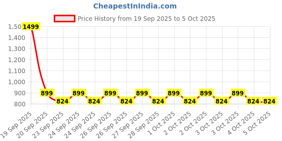 myntra.com NEXT Boys Printed Drop-Shoulder Pure Cotton T-shirt next Price History Graph from 19 Sep 2025 to 4 Oct 2025