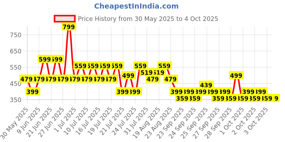 myntra.com NEXT Boys Printed Drop-Shoulder Sleeves Pure Cotton T-shirt next Price History Graph from 30 May 2025 to 4 Oct 2025