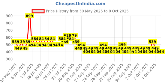 myntra.com NEXT Boys Printed Drop-Shoulder Sleeves Pure Cotton T-shirt next Price History Graph from 30 May 2025 to 4 Oct 2025