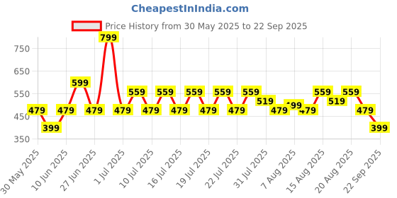 myntra.com NEXT Boys Printed Drop-Shoulder Sleeves Pure Cotton T-shirt next Price History Graph from 30 May 2025 to 22 Sep 2025