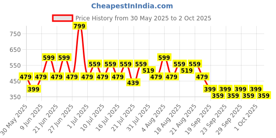 myntra.com NEXT Boys Printed Drop-Shoulder Sleeves Pure Cotton T-shirt next Price History Graph from 30 May 2025 to 2 Oct 2025