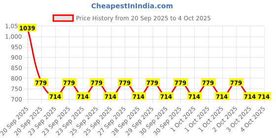 myntra.com NEXT Boys Printed Drop-Shoulder Sleeves Pure Cotton T-shirt next Price History Graph from 20 Sep 2025 to 4 Oct 2025
