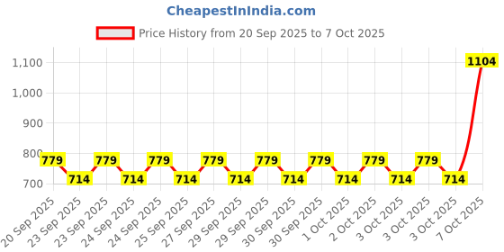 myntra.com NEXT Boys Printed Drop-Shoulder Sleeves Pure Cotton T-shirt next Price History Graph from 20 Sep 2025 to 4 Oct 2025