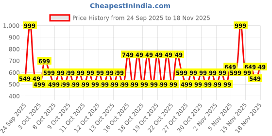 myntra.com NEXT Boys Printed Drop-Shoulder Sleeves Pure Cotton T-shirt next Price History Graph from 24 Sep 2025 to 18 Nov 2025
