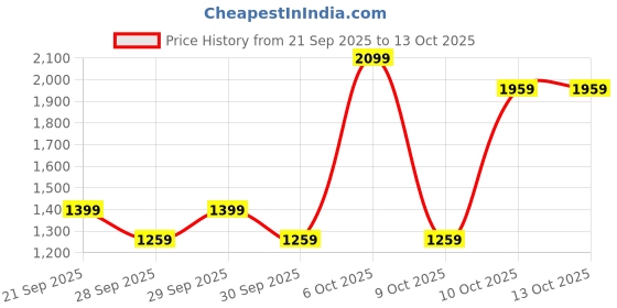 myntra.com NEXT Boys Printed Hooded Cotton Sweatshirt next Price History Graph from 21 Sep 2025 to 13 Oct 2025
