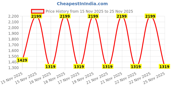 myntra.com NEXT Boys Printed Nightdress next Price History Graph from 15 Nov 2025 to 25 Nov 2025