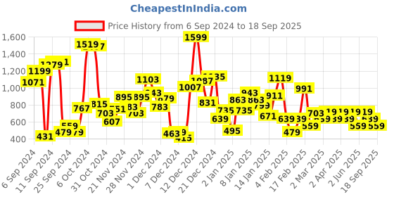 myntra.com NEXT Boys Printed Pure Cotton T-shirt next Price History Graph from 6 Sep 2024 to 18 Sep 2025