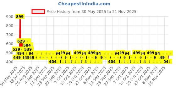 myntra.com NEXT Boys Printed Pure Cotton T-shirt next Price History Graph from 30 May 2025 to 21 Nov 2025