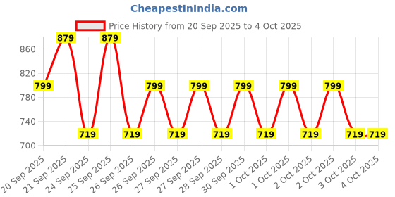 myntra.com NEXT Boys Printed Pure Cotton T-shirt next Price History Graph from 20 Sep 2025 to 3 Oct 2025