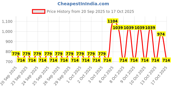 myntra.com NEXT Boys Printed Pure Cotton T-shirt next Price History Graph from 20 Sep 2025 to 16 Oct 2025